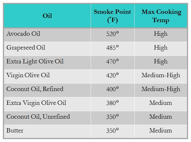 Temperature Oil for Frying