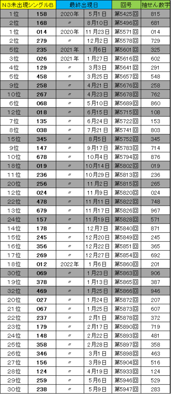 ナンバーズ3予想の完全攻略｜統計と確率から導く当たる買い方