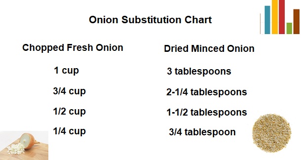 Dried Minced Onion vs Chopped Onion