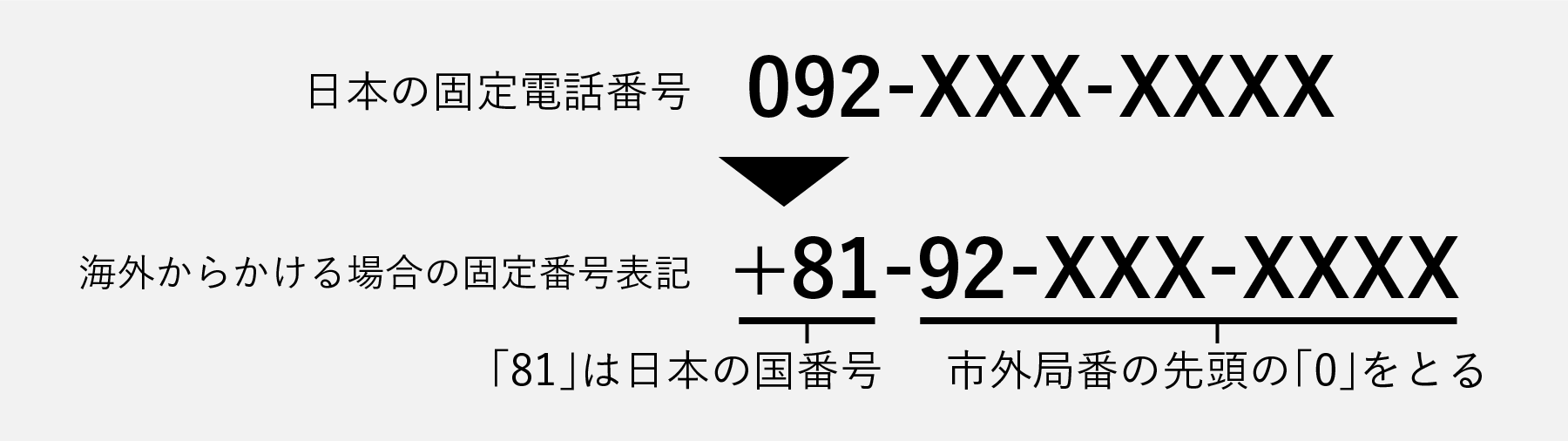海外サイトの携帯番号表記はどう書く？「先頭0」を消す理由とSms対策