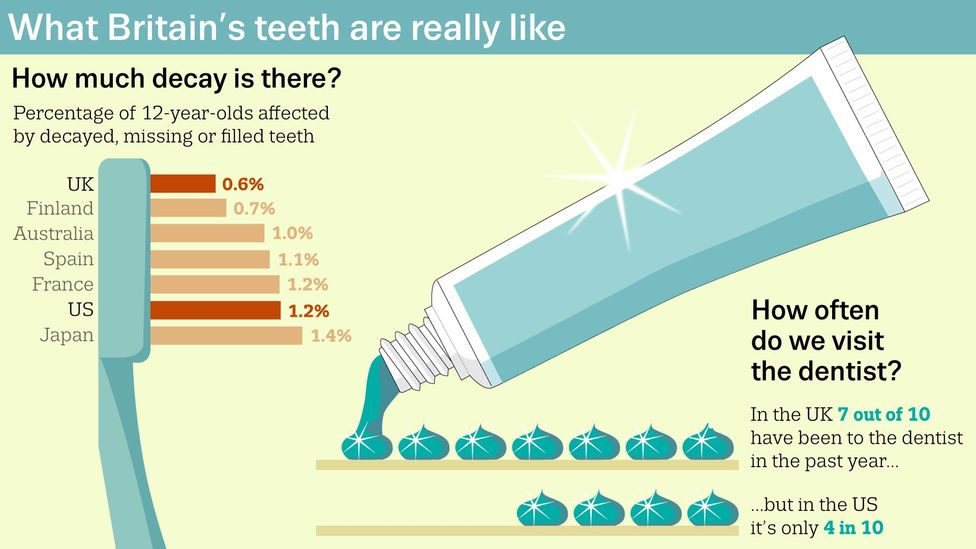 Why Do Uk Have Bad Teeth