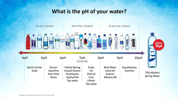 What Is Ph in Bottled Water
