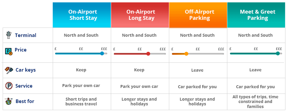 Gatwick North Short Stay Parking Charges