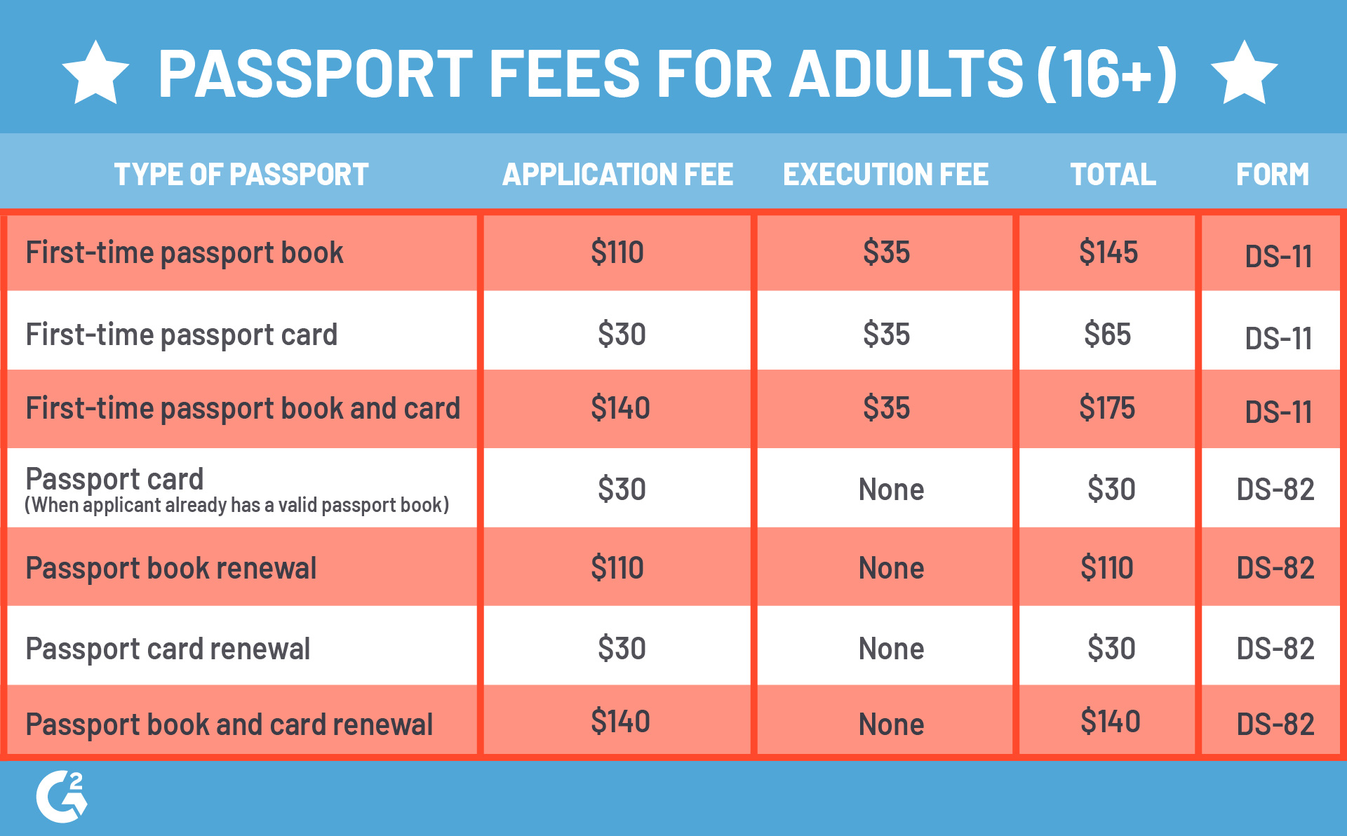 How Much Is It for a Passport