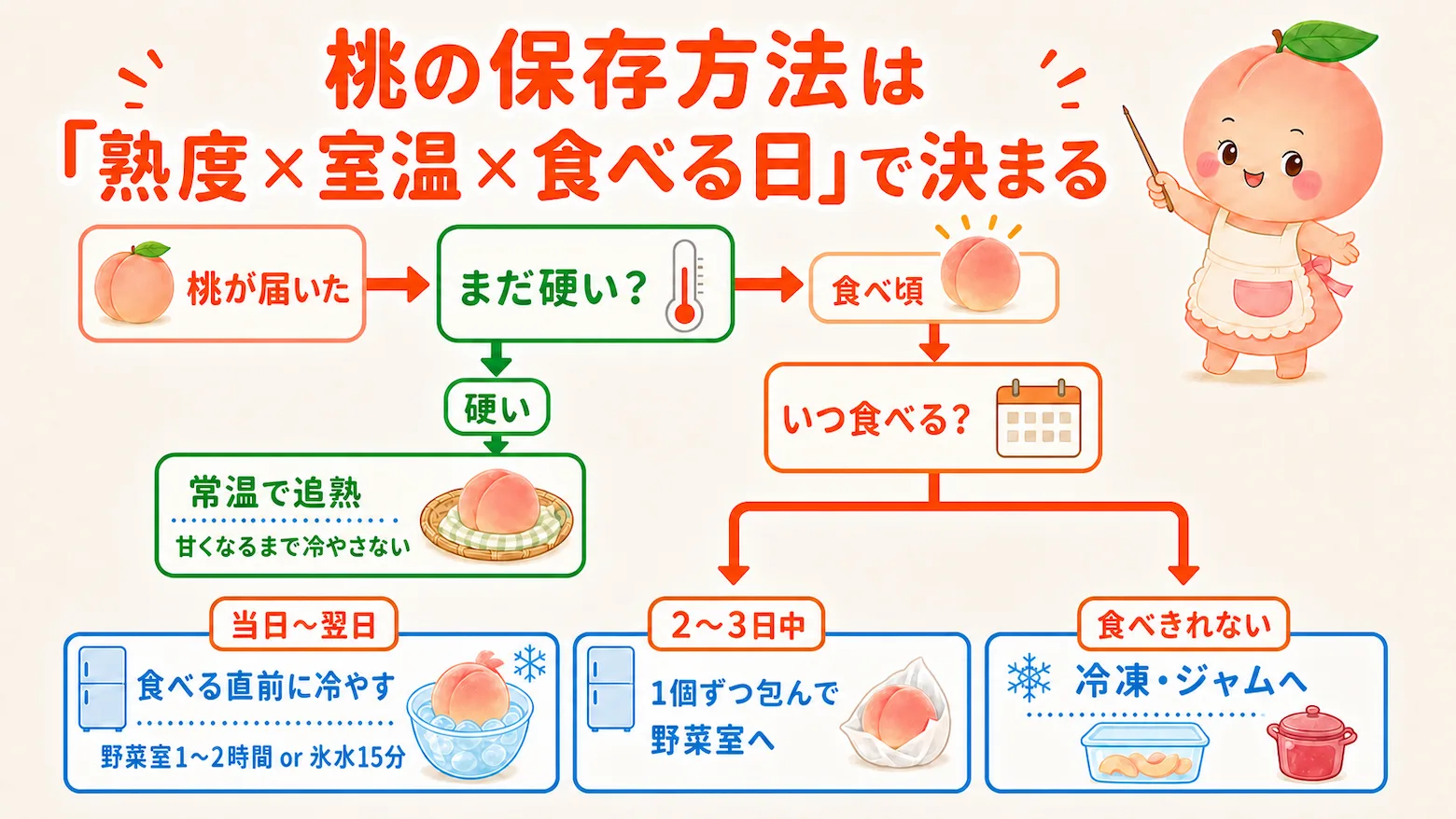 桃の保存方法で冷蔵庫直行はNg？甘さを保ち1ヶ月長持ちさせる秘訣