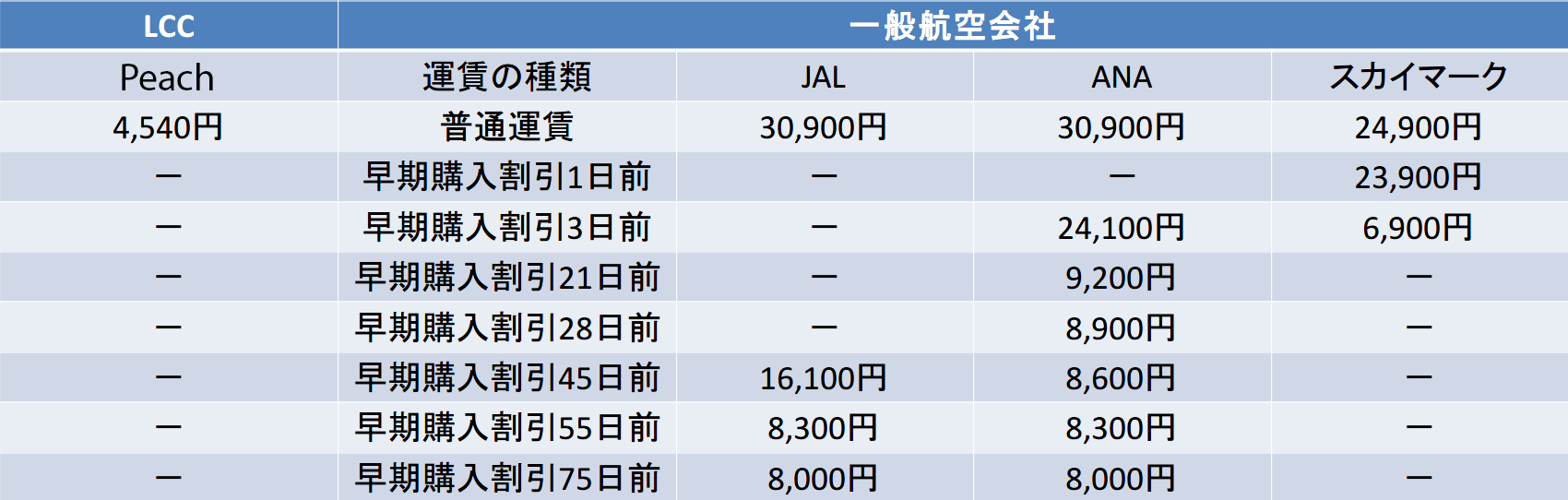 ピーチ航空福岡発の全路線と2026時刻表！最安セールと失敗回避術