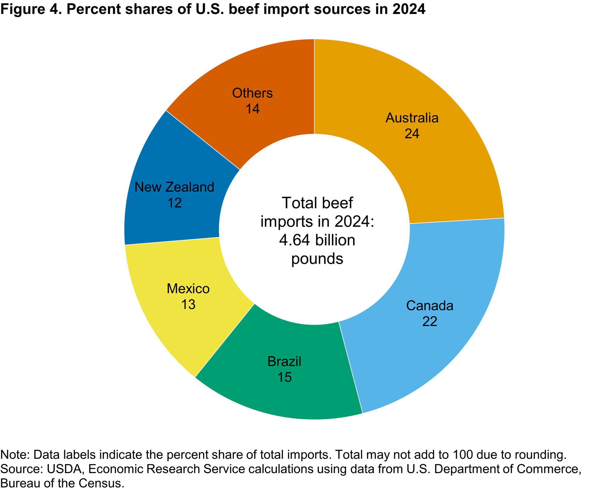 What Percentage of Beef in the Us Is Imported
