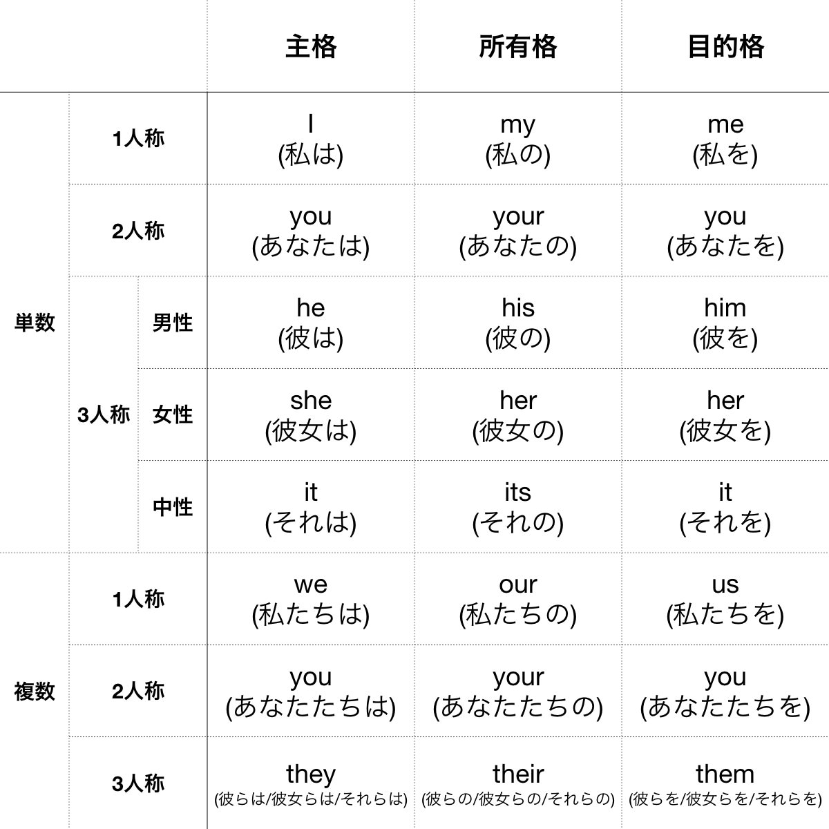 「彼らの英語」はTheir？They？使い分けと最新単数形ルール完全解説