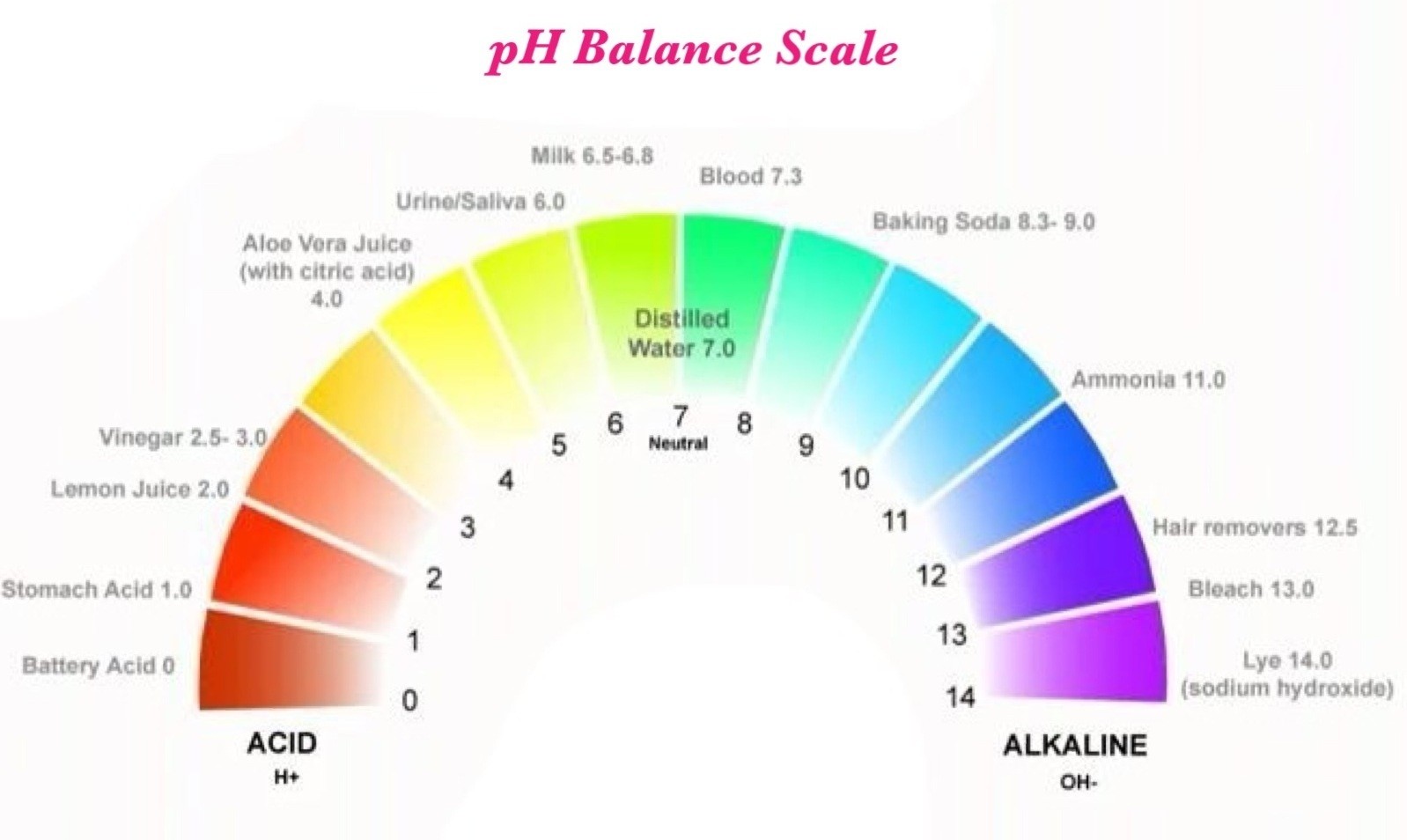 How to Check Ph Balance