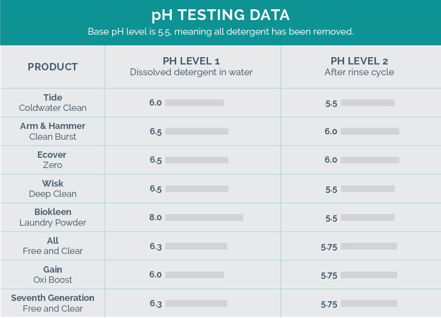 Ph of Washing Detergent