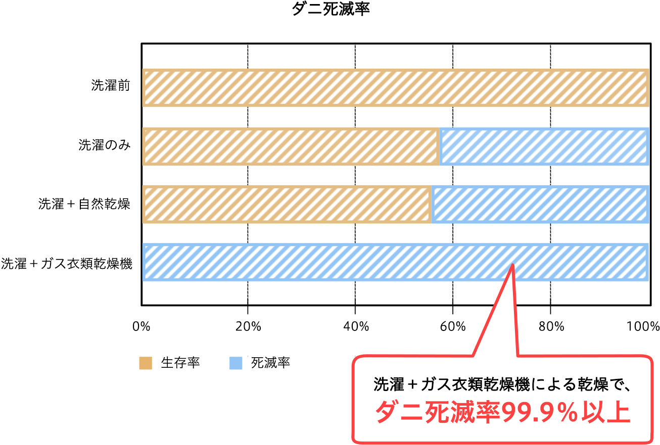 ダニが死滅する温度は何℃？洗濯や天日干しで死なない真相と撃退法