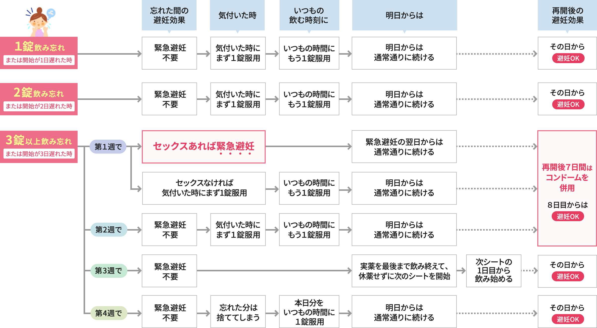 ピル飲み忘れ2日の対処法｜妊娠確率と週数別の緊急リカバリー術