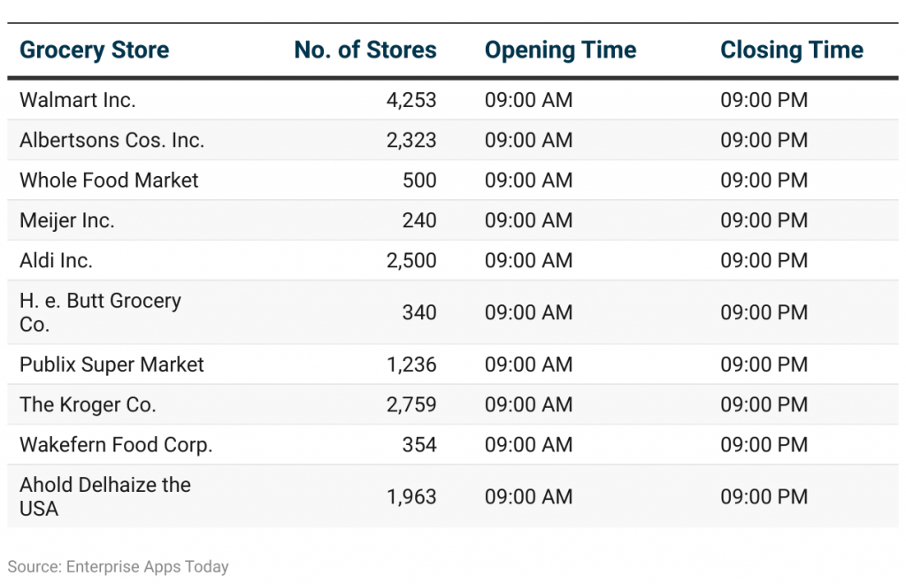 What Time Do Supermarkets Close Today