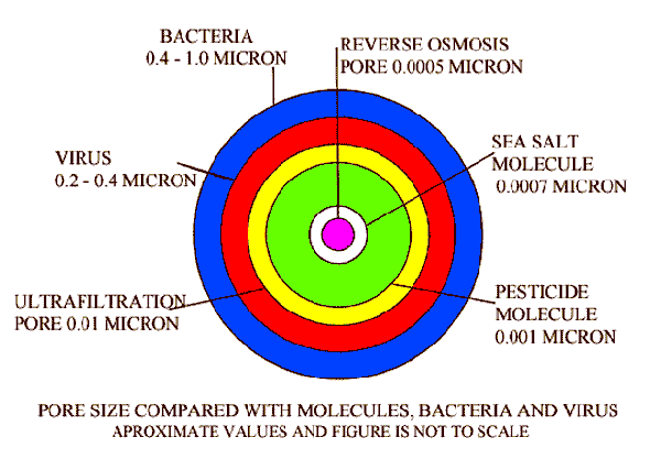 Reverse Osmosis Membrane Pore Size Microns
