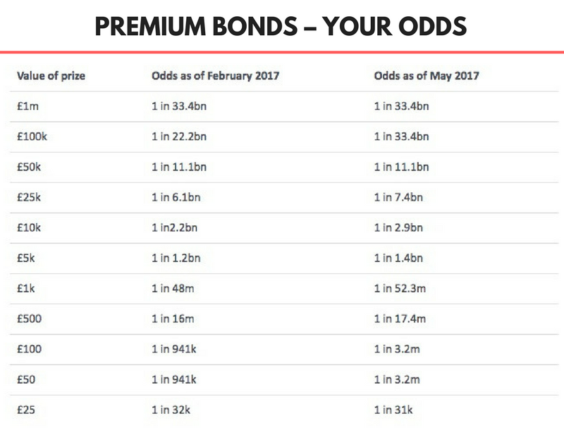 Odds of Winning with Premium Bonds