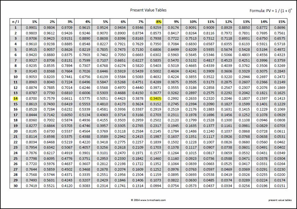 Pv Factor Table