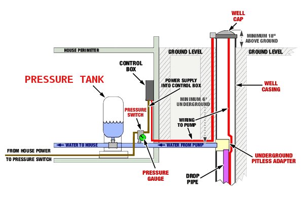 Well Water Pressure Tank Installation Diagram