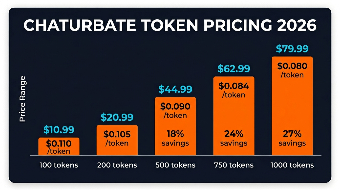 How Much Is a Chaturbate Token