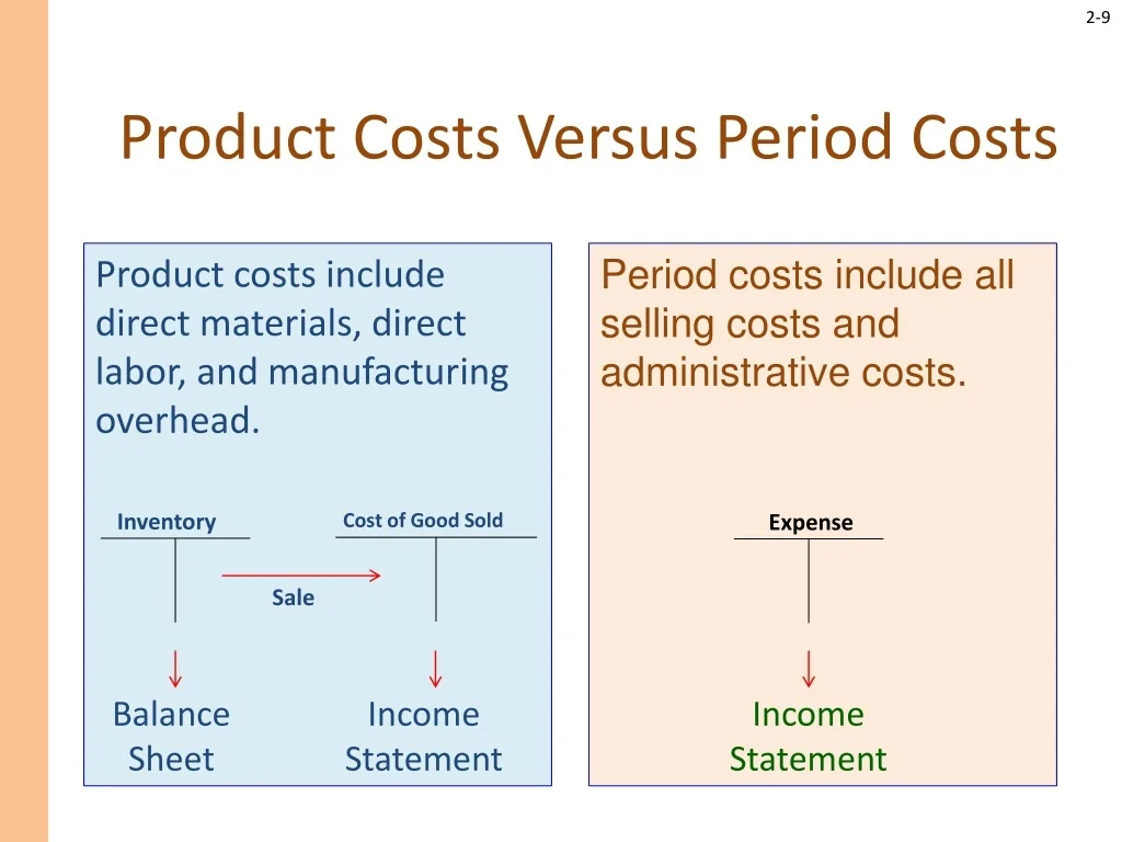Examples of a Period Cost