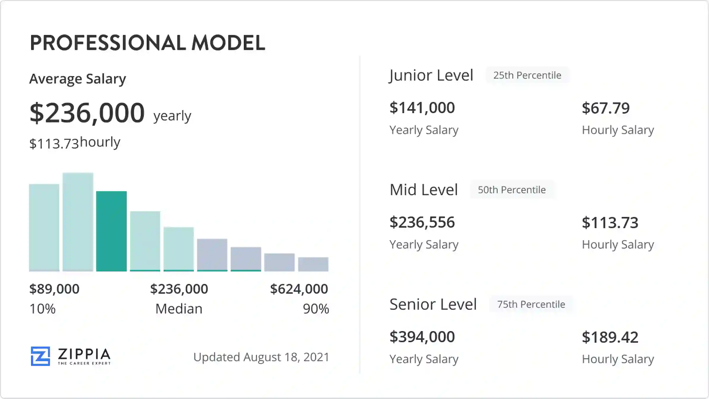 How Much Do Models Make a Year