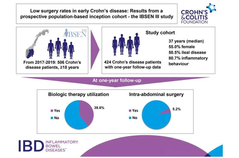 Crohn's Disease News Today
