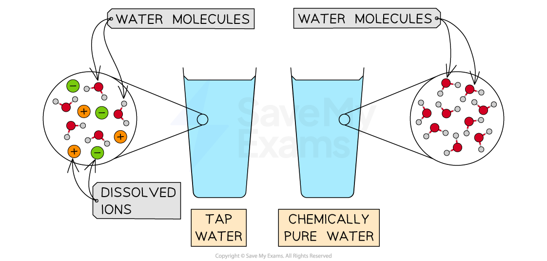 Is Tap Water a Mixture