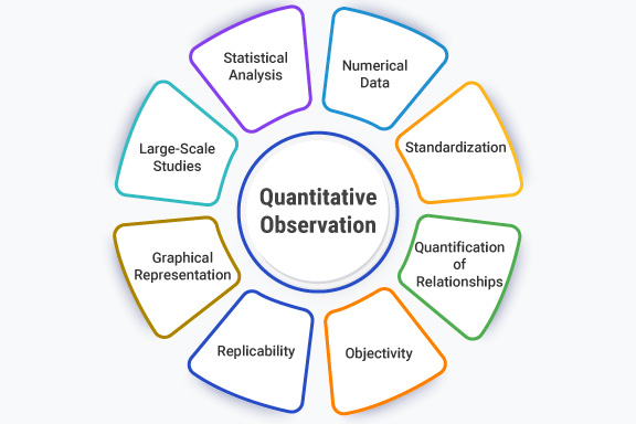 What Is Quantitative Observation in Science