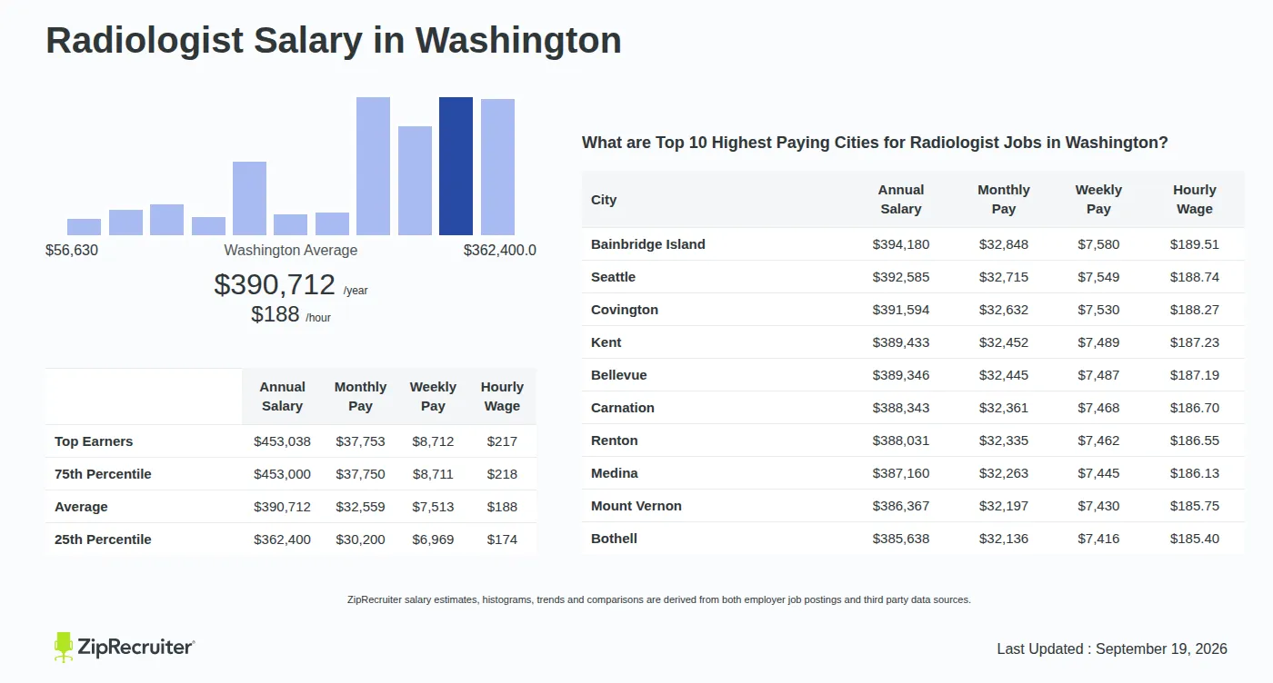 Radiologist Salary 2026: How Much Do Medical Imaging Doctors Make?