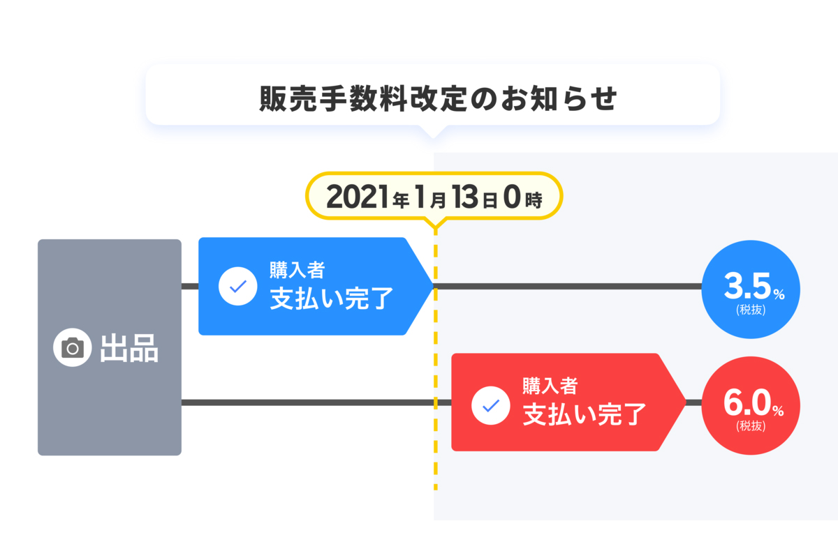 ラクマ手数料改定の真相！最安4.5％の条件と他社比較【2026】