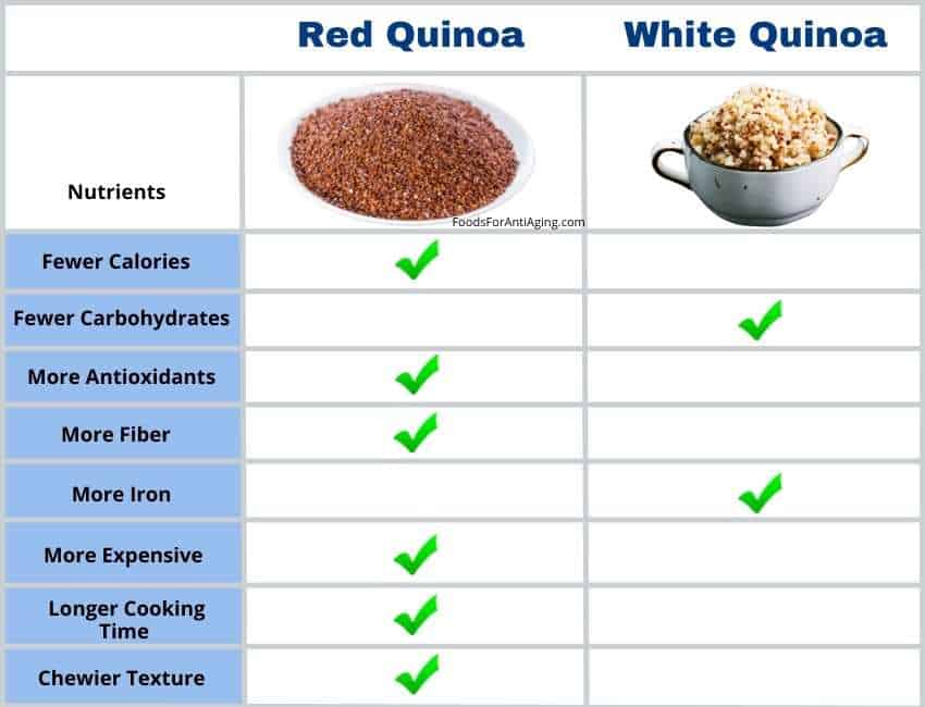Is Red Quinoa Healthier Than White Quinoa