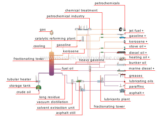 Products from Crude Oil Refining