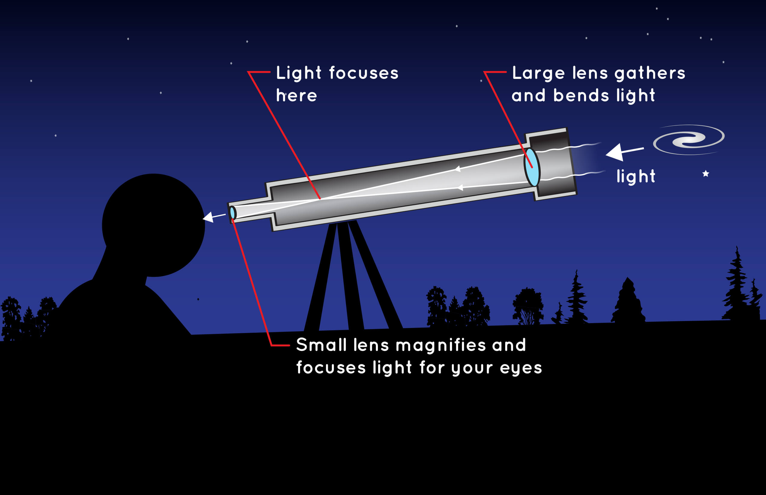 The Most Important Function of an Astronomical Telescope Is To