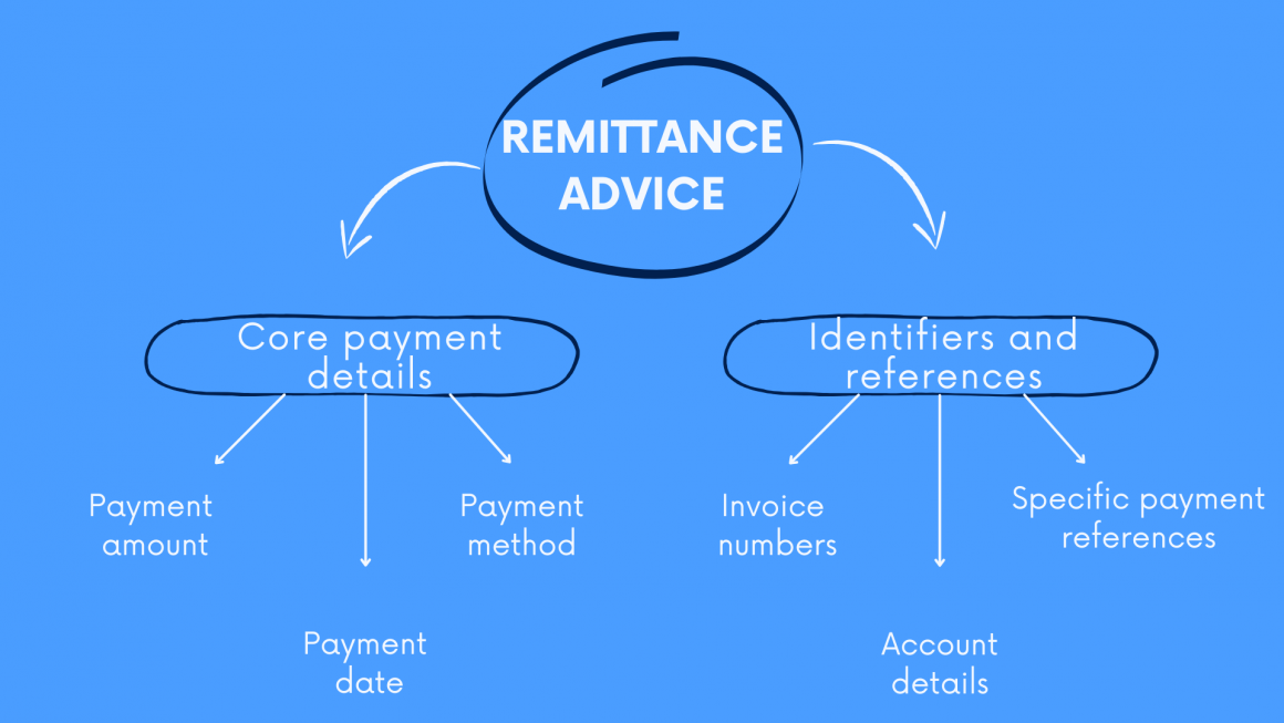 Remittance Advice Meaning