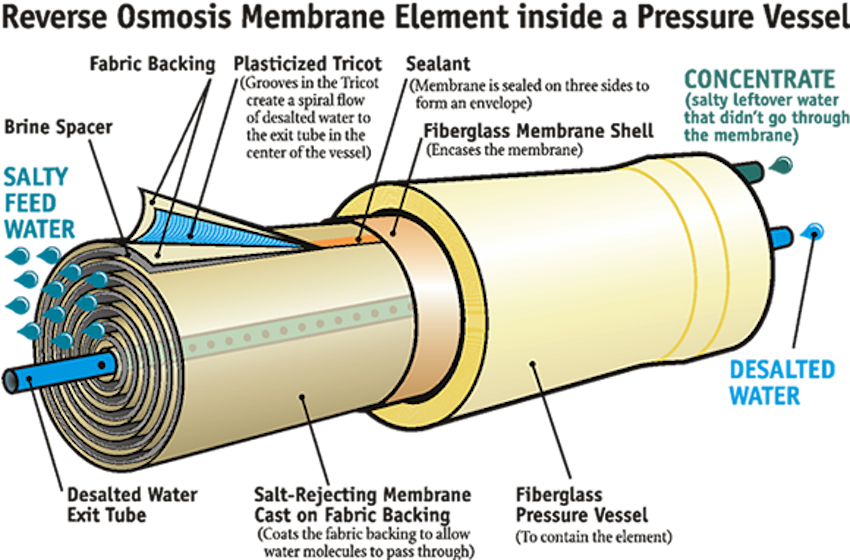 How Does Ro Membrane Work