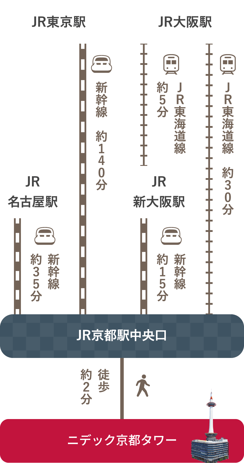 京都駅から京都タワーへ徒歩何分？出口の罠と雨に濡れない最短ルート