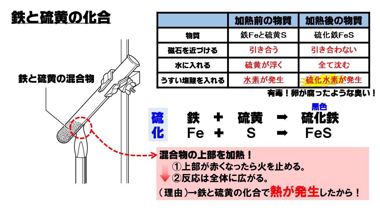 鉄と硫黄の化合を徹底解剖！赤熱が続く理由とテスト頻出ポイント