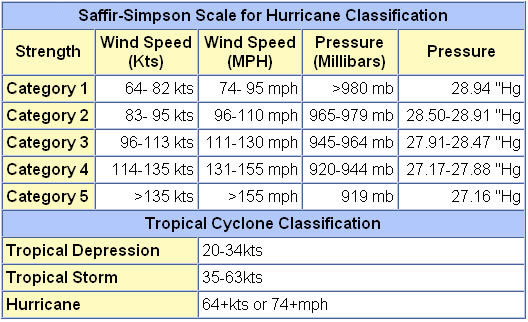 Hurricane Lowest Millibars