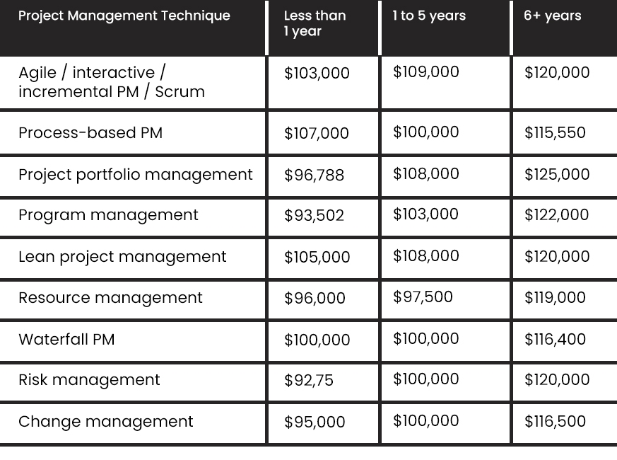 Project Management Salary Guide: Entry-Level to Senior Project Manager Earnings