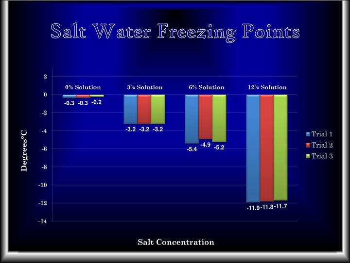 What Is the Freezing Point of Saltwater