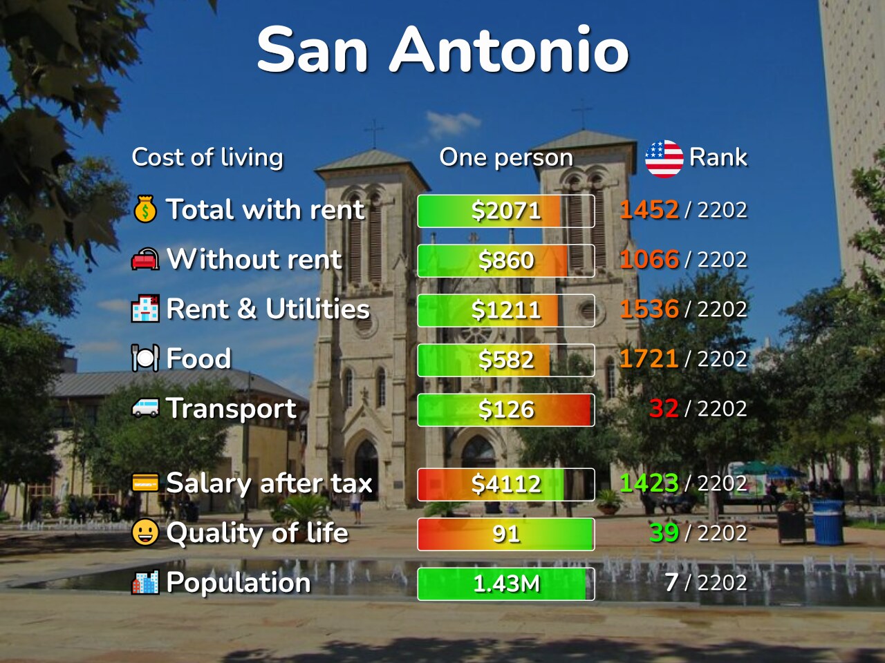 Cost of Living San Antonio Texas
