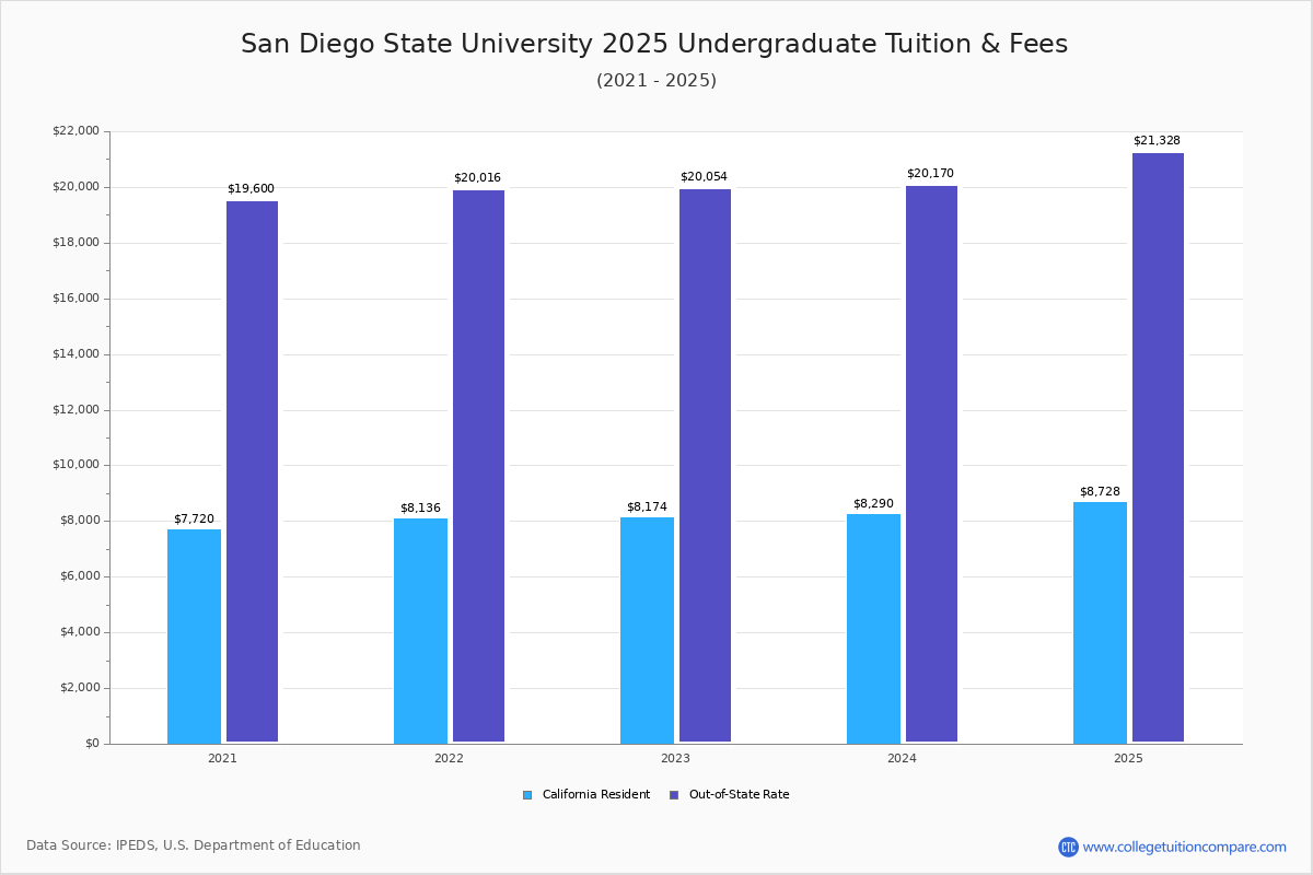 How Much Is San Diego State Tuition