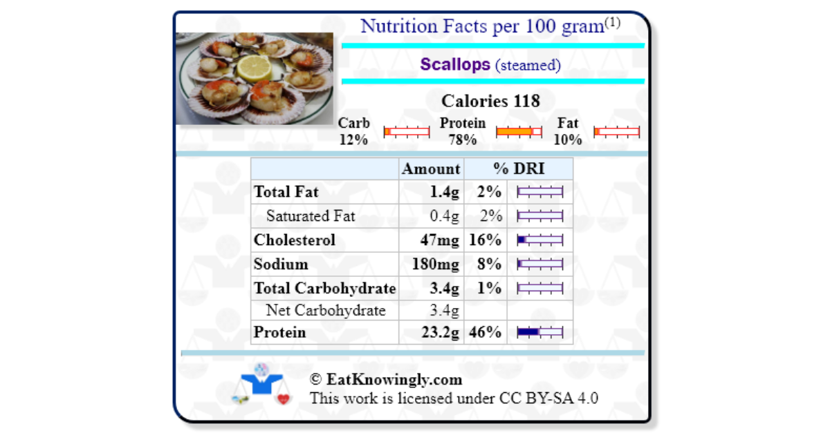 Cholesterol Level in Scallops