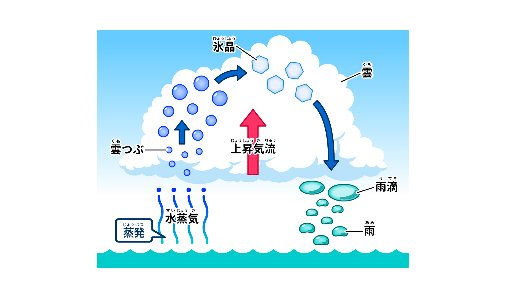 雨はなぜ降る？空に浮かぶ水滴が突然落ちてくる科学的メカニズム