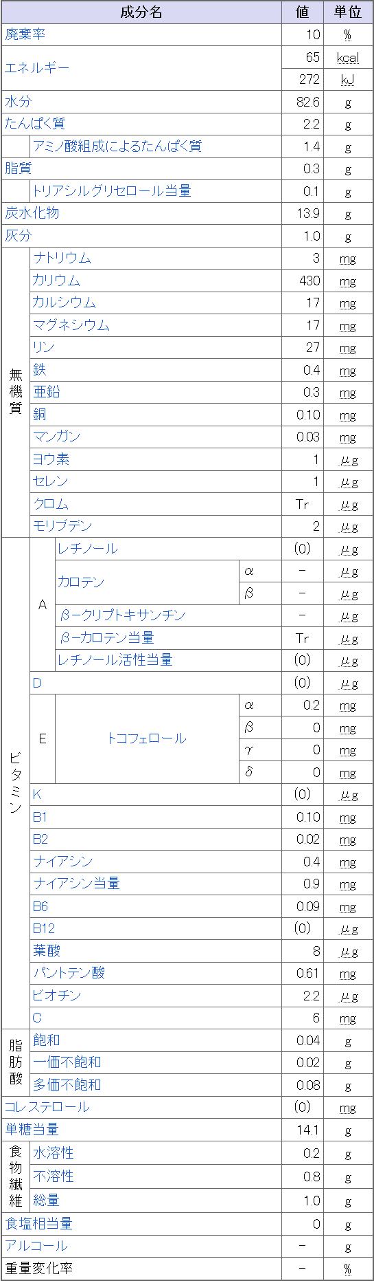 長芋の栄養と効能に驚きの声！加熱で失う成分と皮ごとの健康効果