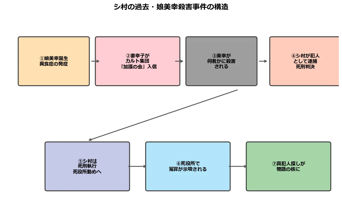 『死役所』シ村の過去と娘・美幸の死の真相に迫る！狂気のカルト「加護の会」と真犯人の正体とは？
