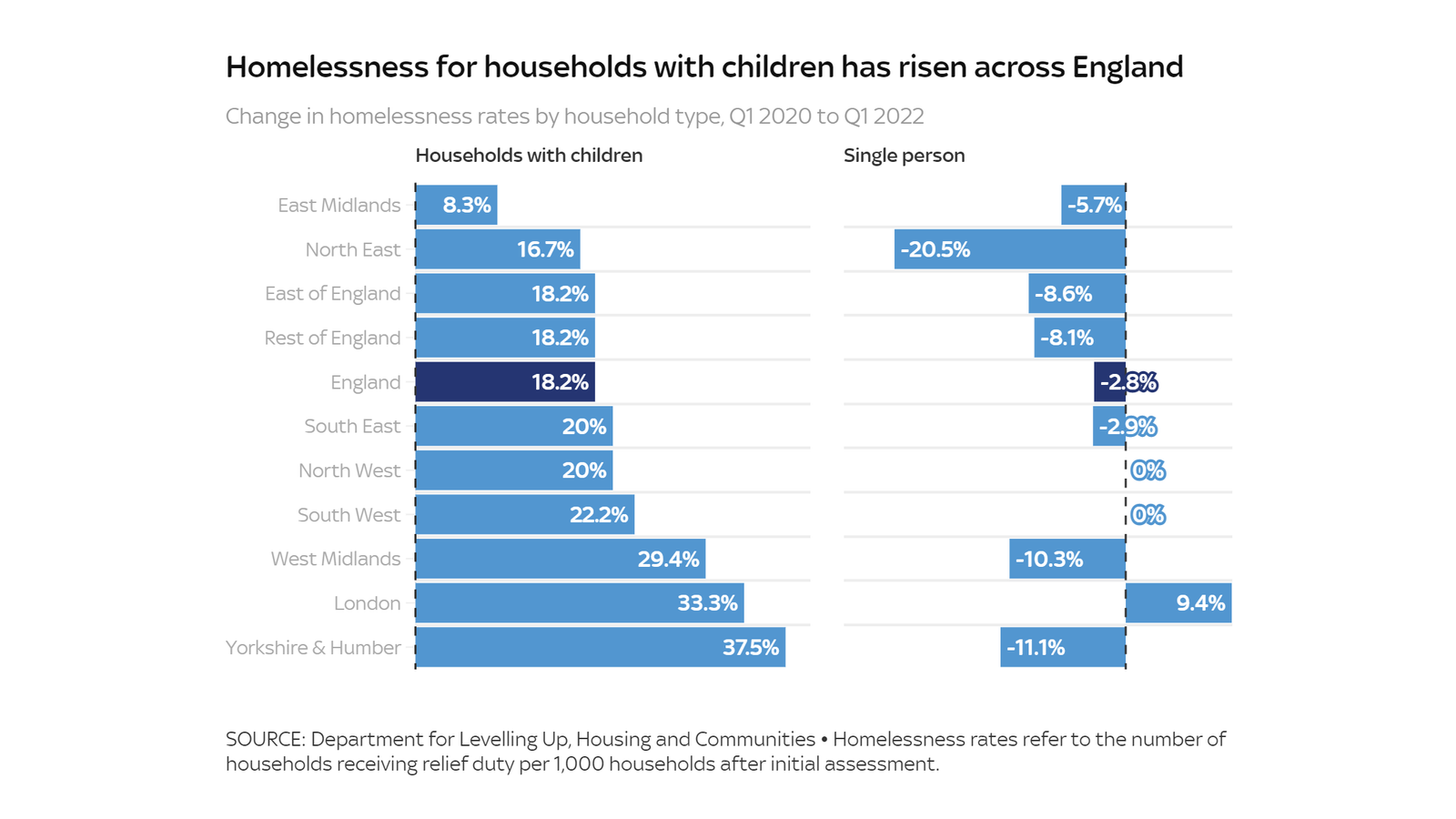 England Reports Record Child Homelessness Amid New Rental Reform Implementation