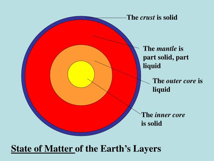 What Is the State of Matter for the Mantle