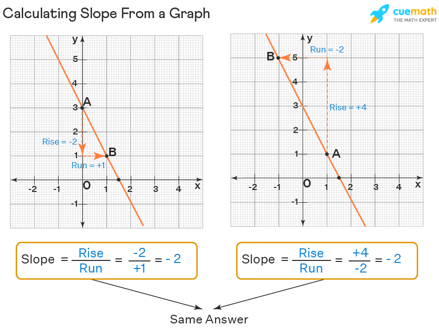 4.2 Calculating Slope from a Graph Answer Key