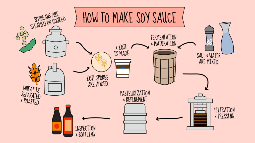 What Is Soy Sauce Made From