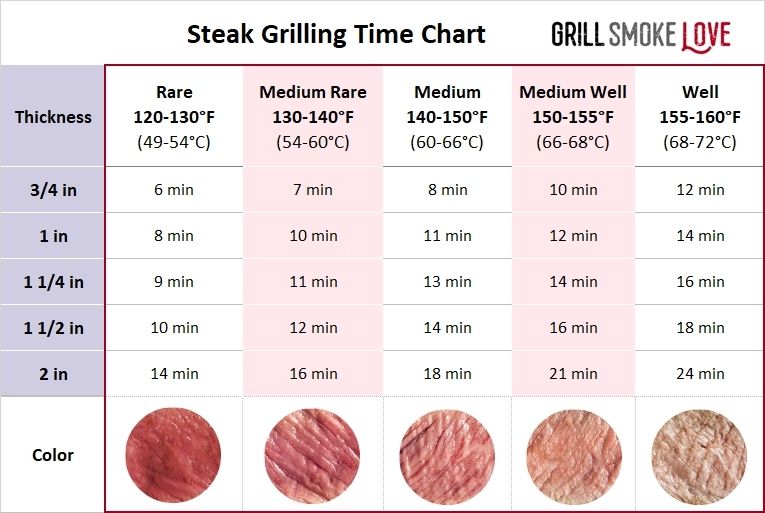 How to Grill a 1 Inch Steak